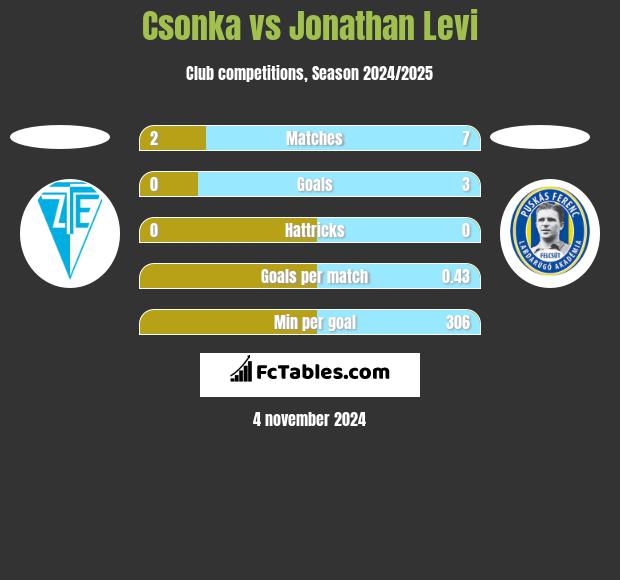 Csonka vs Jonathan Levi h2h player stats