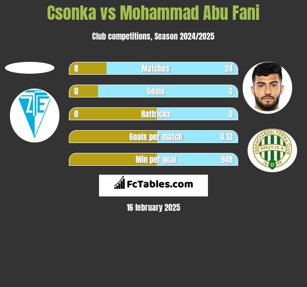 Csonka vs Mohammad Abu Fani h2h player stats