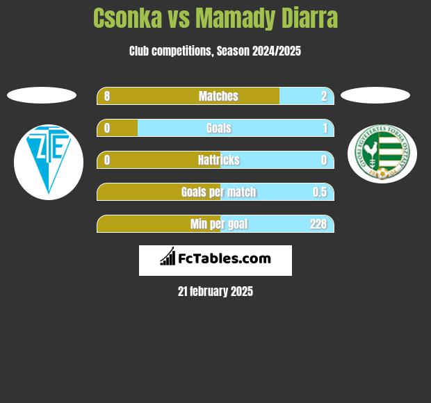 Csonka vs Mamady Diarra h2h player stats