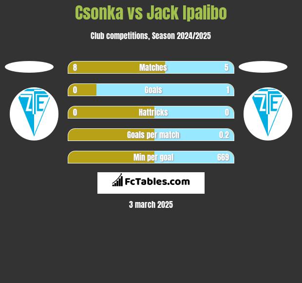 Csonka vs Jack Ipalibo h2h player stats