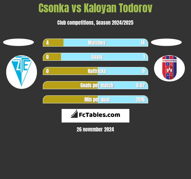 Csonka vs Kaloyan Todorov h2h player stats