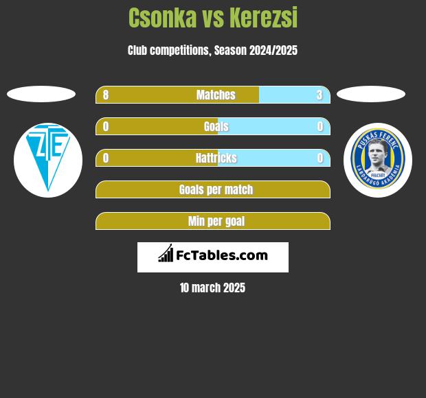 Csonka vs Kerezsi h2h player stats