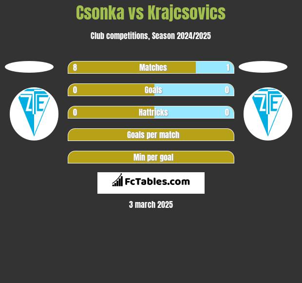 Csonka vs Krajcsovics h2h player stats