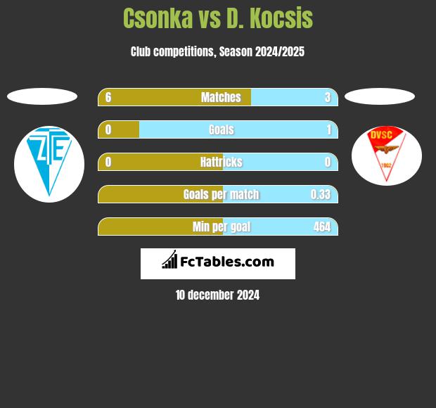 Csonka vs D. Kocsis h2h player stats