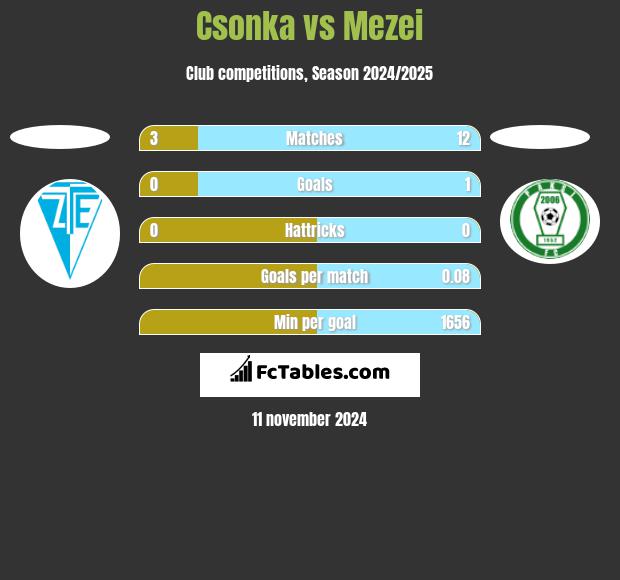 Csonka vs Mezei h2h player stats