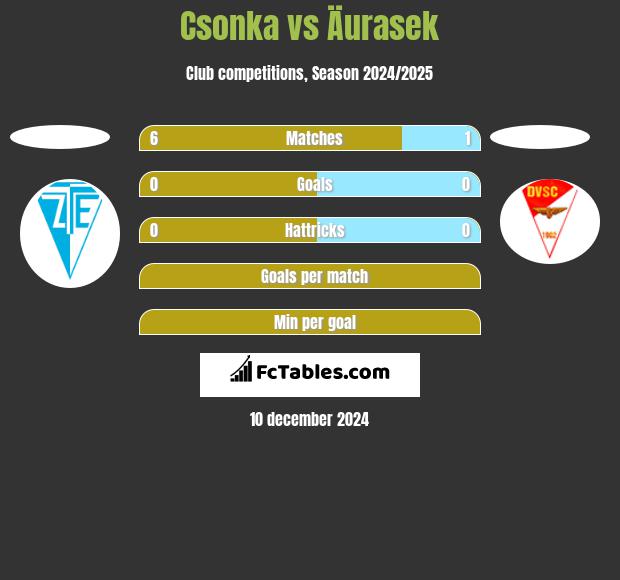 Csonka vs Äurasek h2h player stats