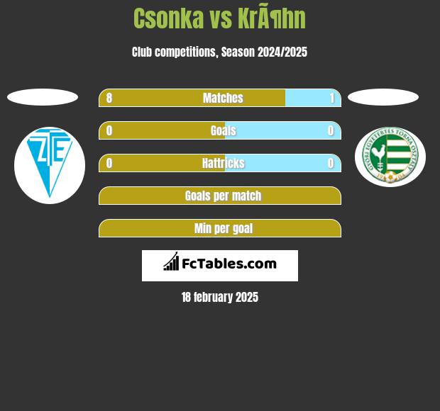 Csonka vs KrÃ¶hn h2h player stats