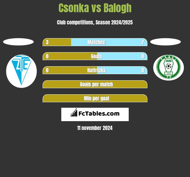 Csonka vs Balogh h2h player stats