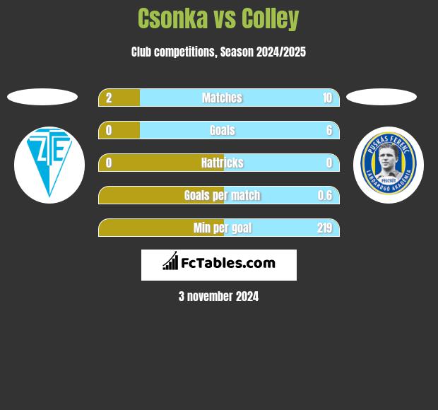 Csonka vs Colley h2h player stats