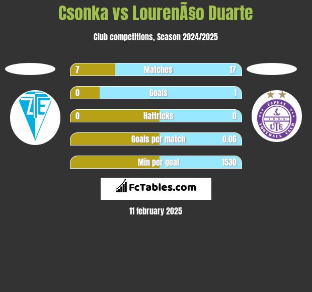 Csonka vs LourenÃ§o Duarte h2h player stats