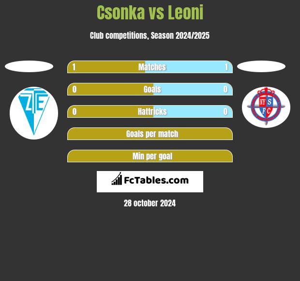 Csonka vs Leoni h2h player stats