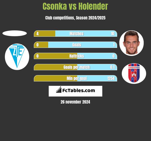 Csonka vs Holender h2h player stats