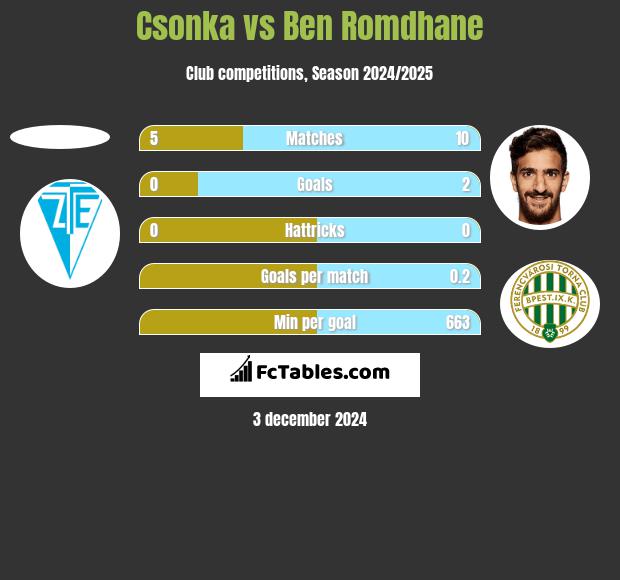 Csonka vs Ben Romdhane h2h player stats