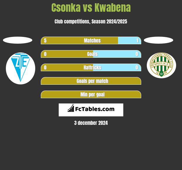 Csonka vs Kwabena h2h player stats