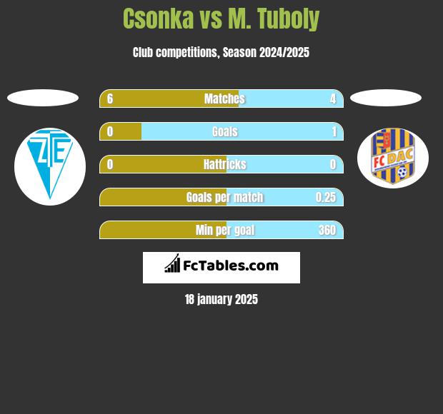 Csonka vs M. Tuboly h2h player stats