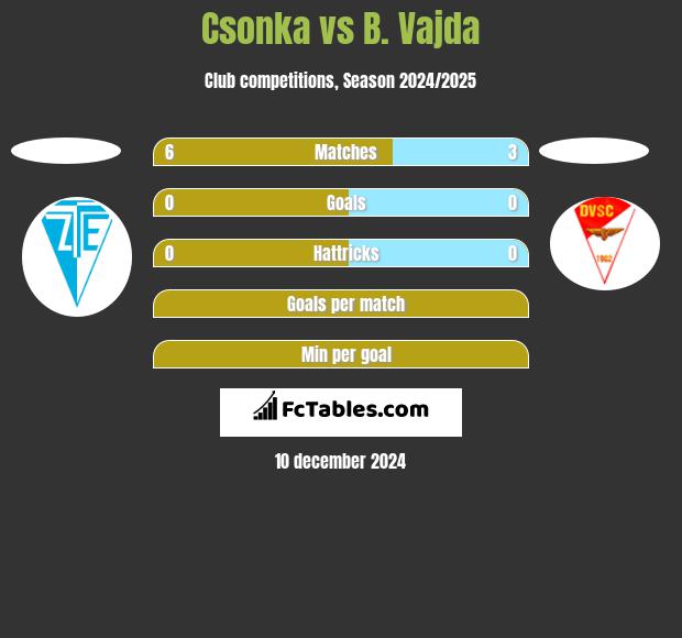 Csonka vs B. Vajda h2h player stats