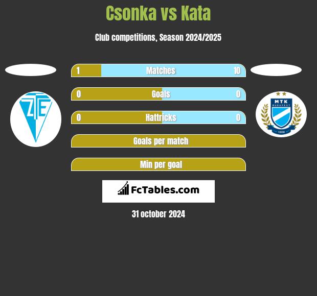 Csonka vs Kata h2h player stats