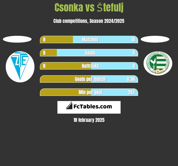 Csonka vs Štefulj h2h player stats