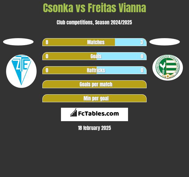 Csonka vs Freitas Vianna h2h player stats