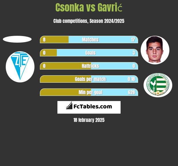 Csonka vs Gavrić h2h player stats