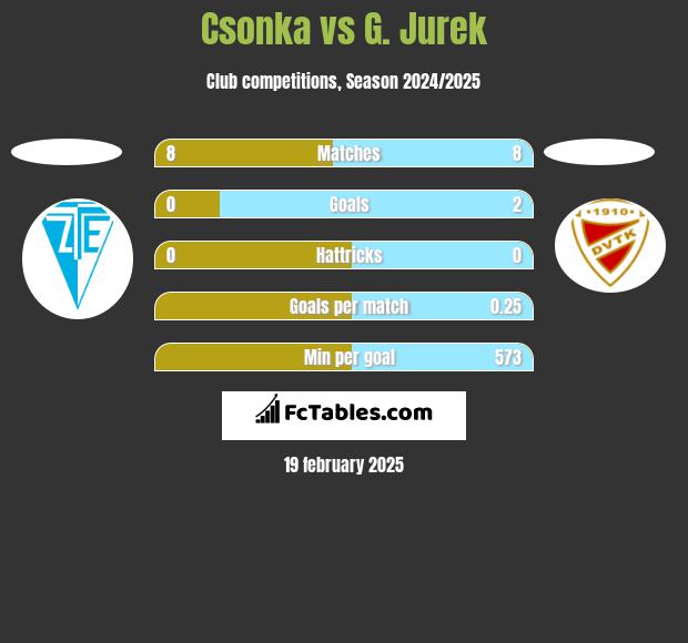 Csonka vs G. Jurek h2h player stats