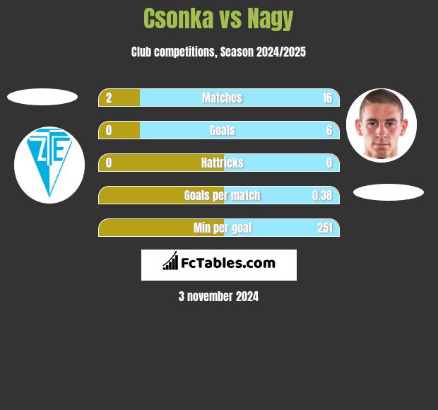 Csonka vs Nagy h2h player stats