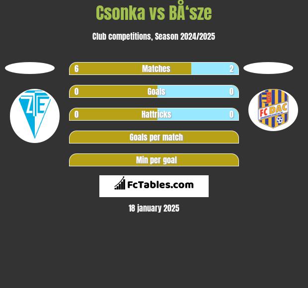 Csonka vs BÅ‘sze h2h player stats