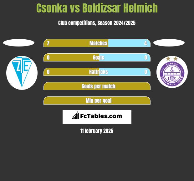 Csonka vs Boldizsar Helmich h2h player stats