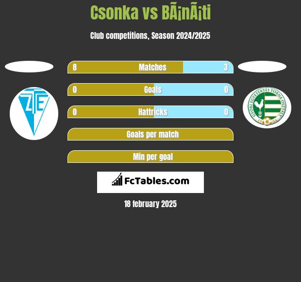 Csonka vs BÃ¡nÃ¡ti h2h player stats