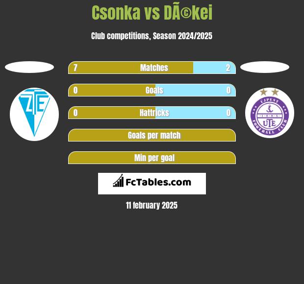 Csonka vs DÃ©kei h2h player stats