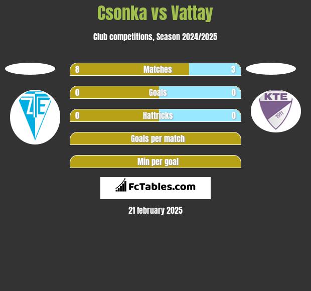 Csonka vs Vattay h2h player stats