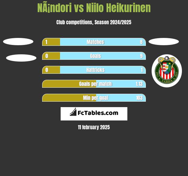 NÃ¡ndori vs Niilo Heikurinen h2h player stats