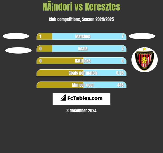 NÃ¡ndori vs Keresztes h2h player stats