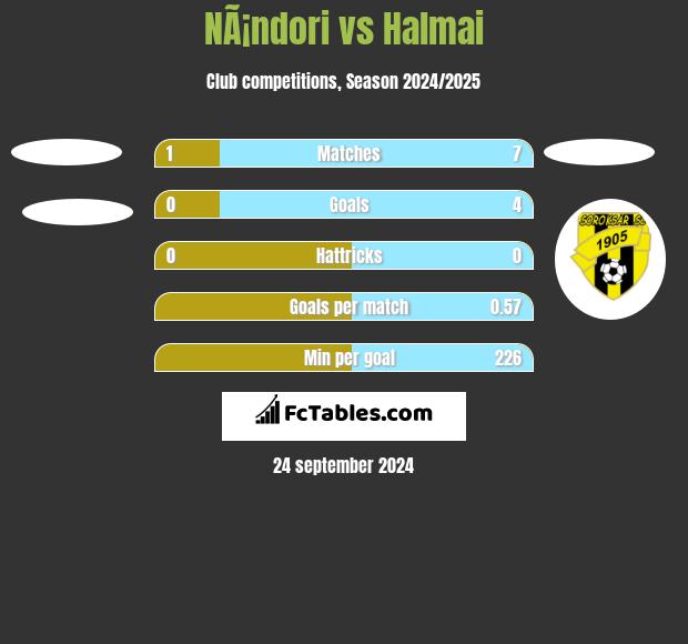 NÃ¡ndori vs Halmai h2h player stats