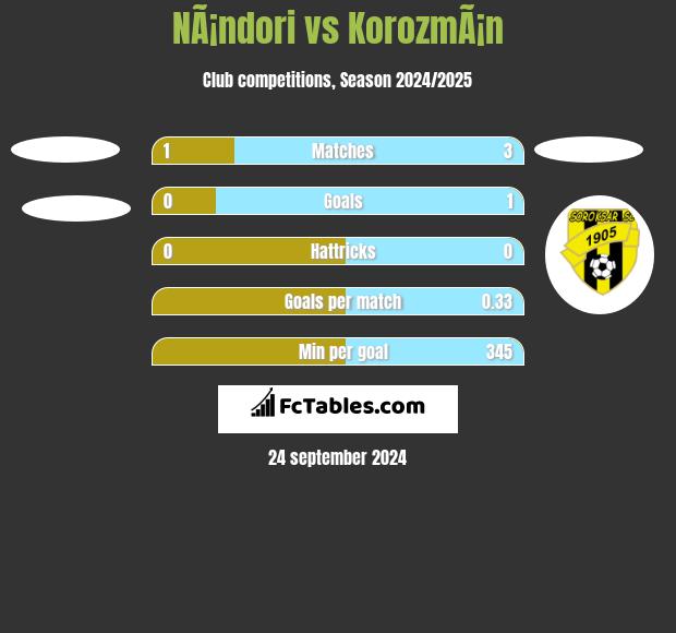 NÃ¡ndori vs KorozmÃ¡n h2h player stats