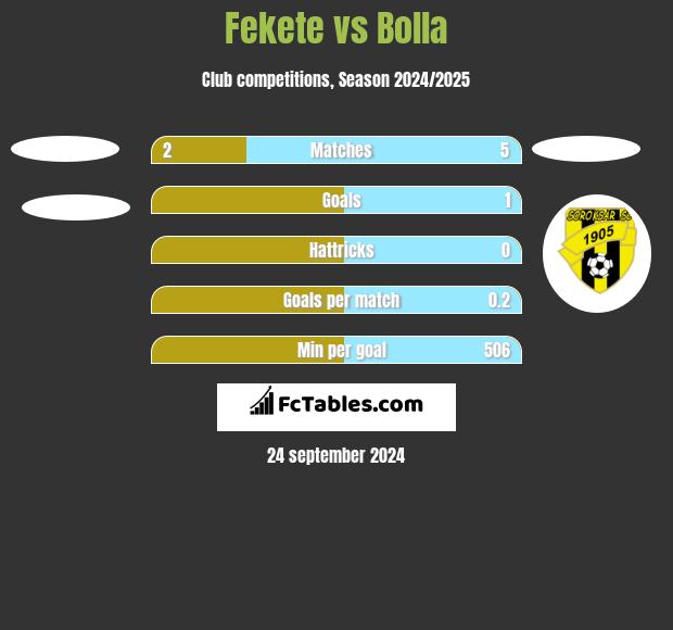 Fekete vs Bolla h2h player stats