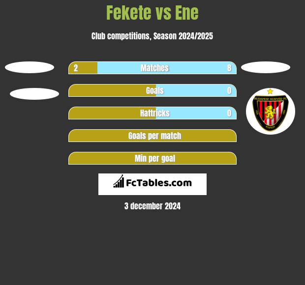 Fekete vs Ene h2h player stats