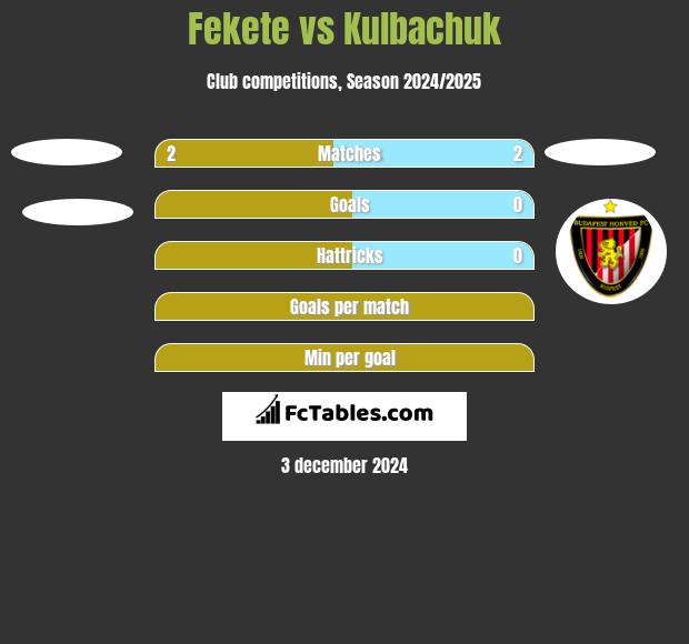 Fekete vs Kulbachuk h2h player stats