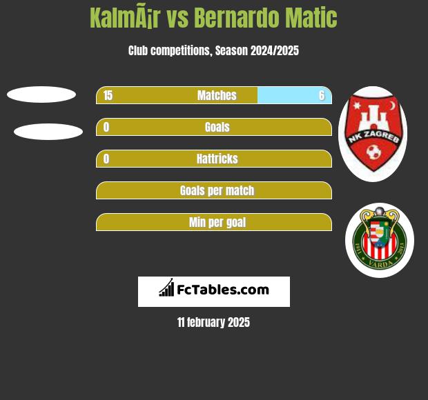 KalmÃ¡r vs Bernardo Matic h2h player stats