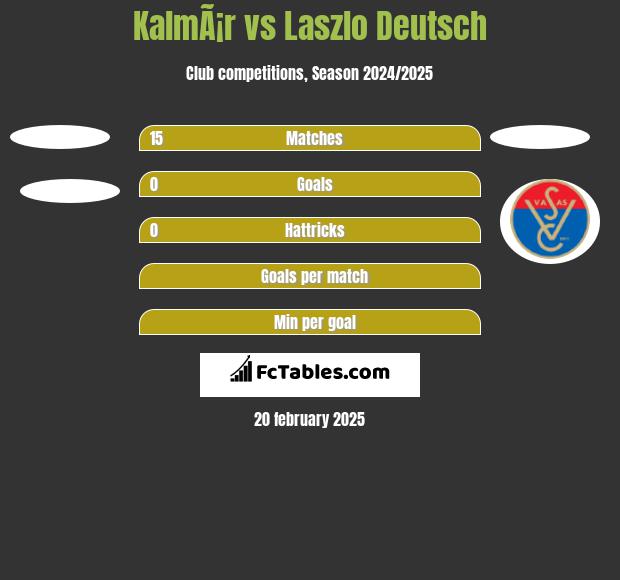 KalmÃ¡r vs Laszlo Deutsch h2h player stats