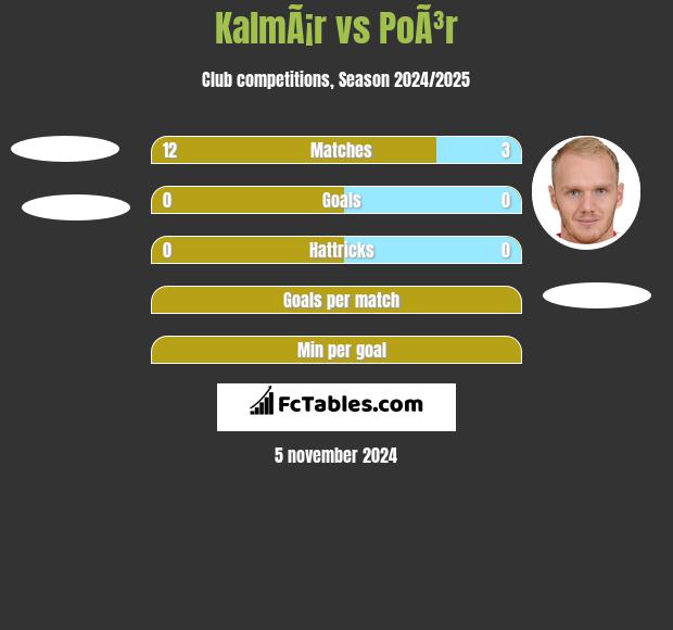 KalmÃ¡r vs PoÃ³r h2h player stats