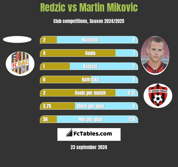 Redzic vs Martin Mikovic h2h player stats