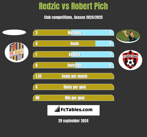 Redzic vs Robert Pich h2h player stats