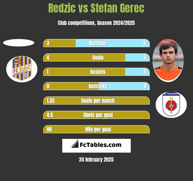 Redzic vs Stefan Gerec h2h player stats