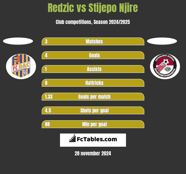 Redzic vs Stijepo Njire h2h player stats