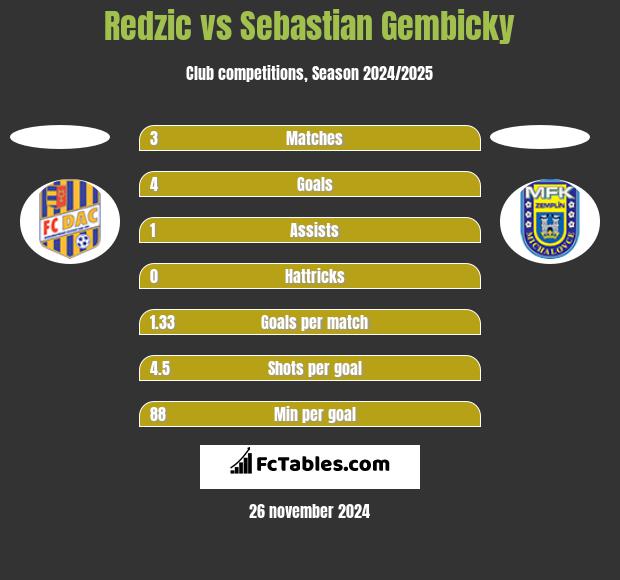 Redzic vs Sebastian Gembicky h2h player stats