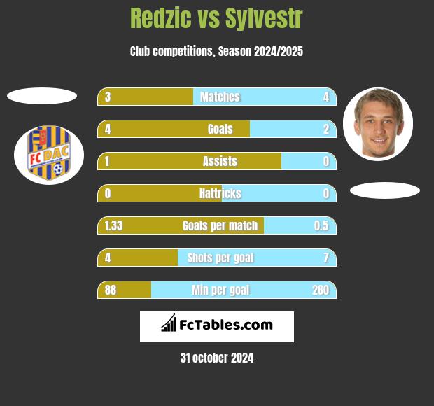 Redzic vs Sylvestr h2h player stats