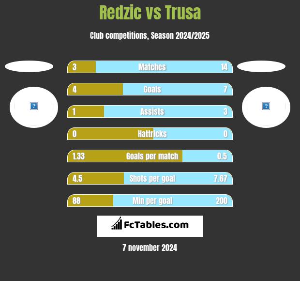 Redzic vs Trusa h2h player stats