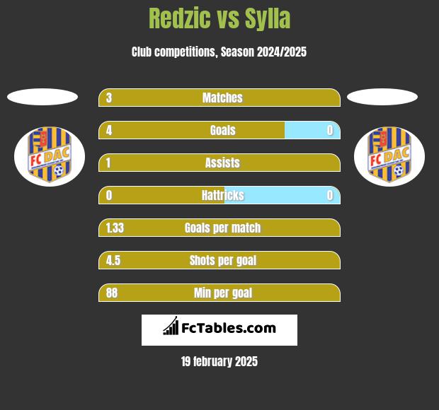 Redzic vs Sylla h2h player stats