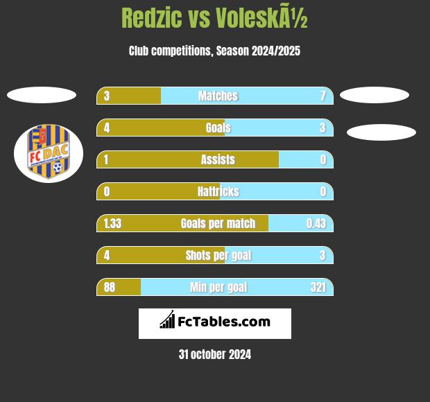 Redzic vs VoleskÃ½ h2h player stats